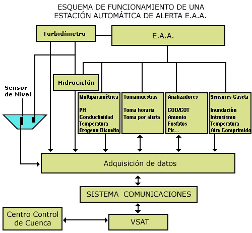 Esquema de funcionamiento de una Estación de Alerta