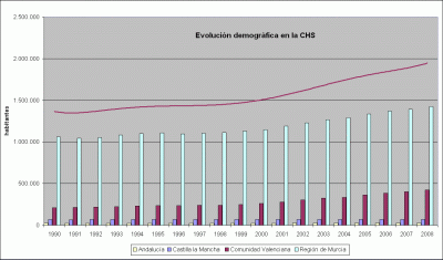 Evolución Demográfica CHS (nueva ventana)