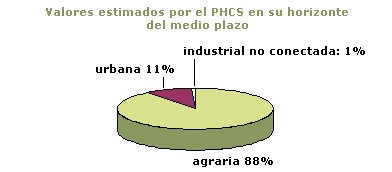 Demanda de Agua a medio plazo Demanda de Agua a medio plazo