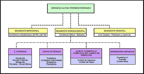 División esquemática del Orógeno Alpino Perimediterráneo